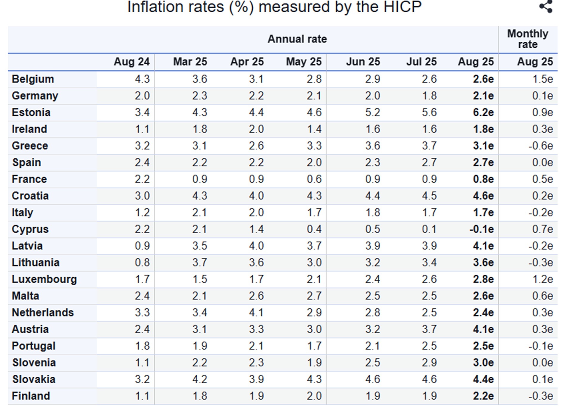 Eurostat: Στο 3,1% τον Αύγουστο ο πληθωρισμός στην Ελλάδα-1