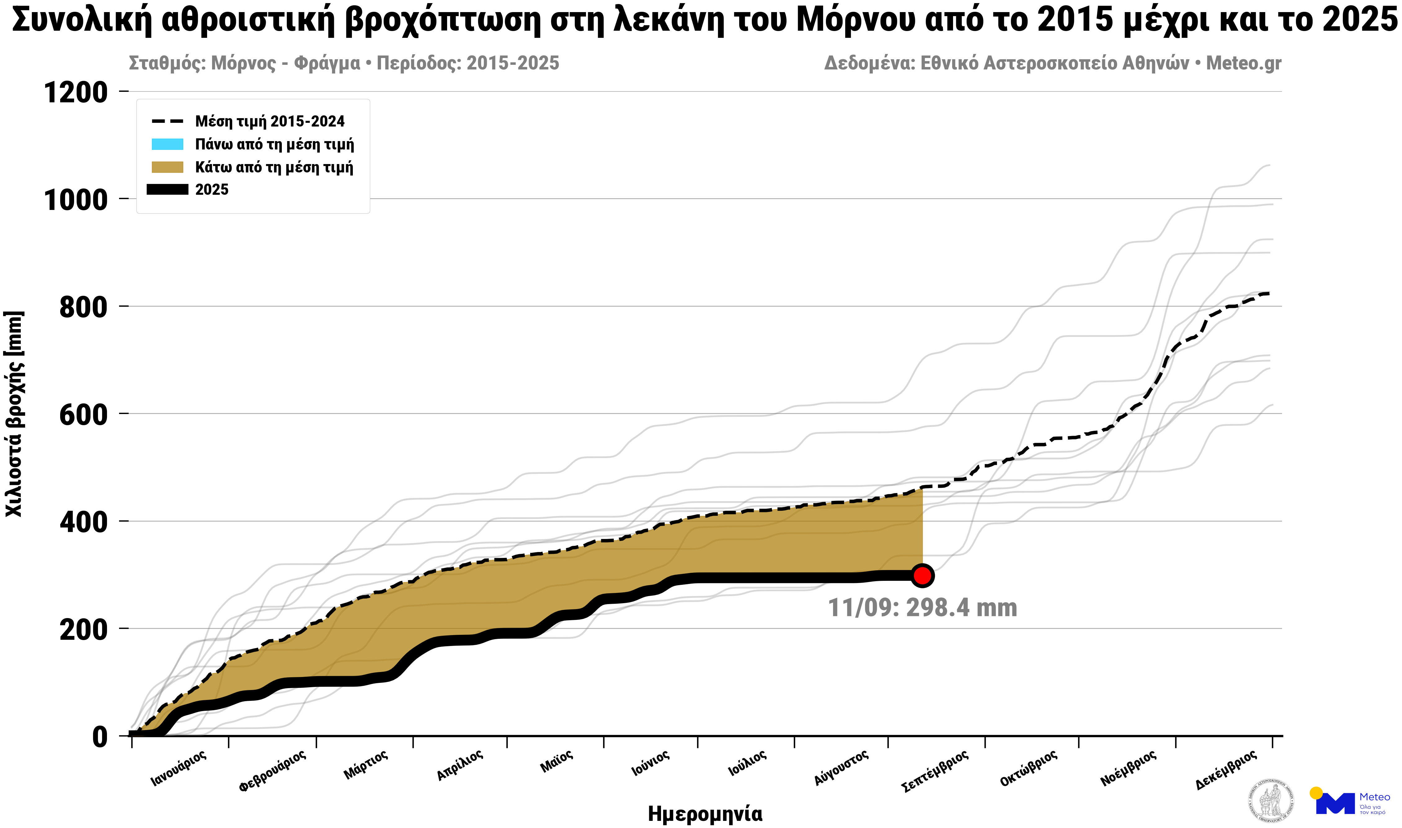 Στερεύει η λίμνη του Μόρνου – Μειώθηκαν 42% τα αποθέματα νερού σε έναν χρόνο-2