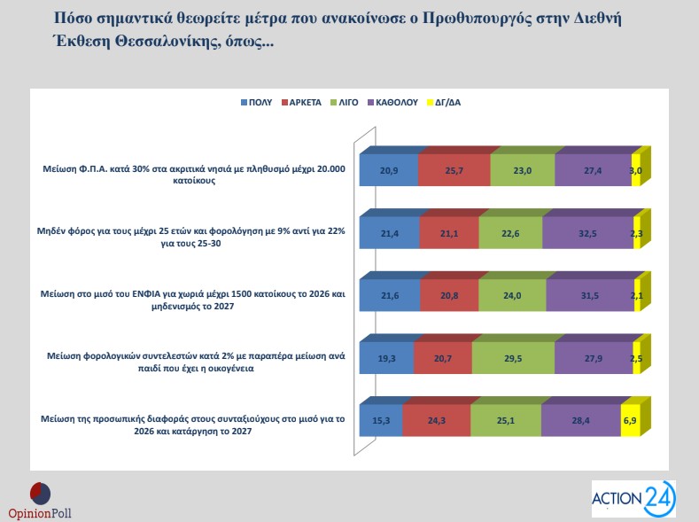 Δημοσκόπηση Opinion Poll: Πώς βλέπουν οι πολίτες τα μέτρα της ΔΕΘ και το «κόμμα Τσίπρα»-5
