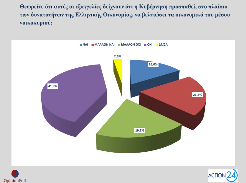 Δημοσκόπηση Opinion Poll: Πώς βλέπουν οι πολίτες τα μέτρα της ΔΕΘ και το «κόμμα Τσίπρα»-2
