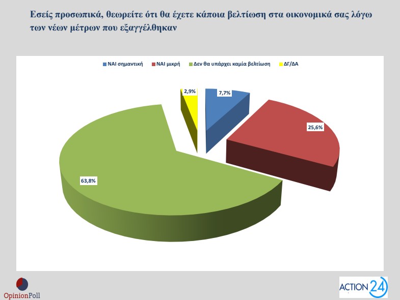 Δημοσκόπηση Opinion Poll: Πώς βλέπουν οι πολίτες τα μέτρα της ΔΕΘ και το «κόμμα Τσίπρα»-3