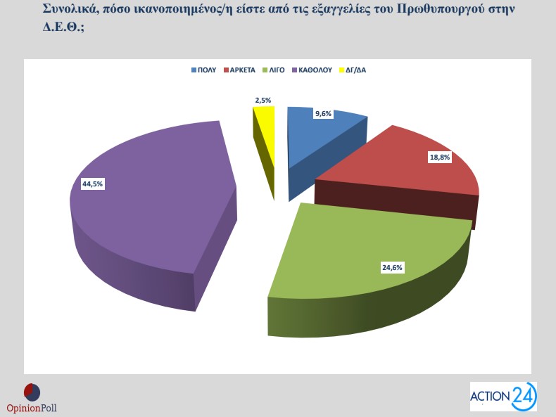 Δημοσκόπηση Opinion Poll: Πώς βλέπουν οι πολίτες τα μέτρα της ΔΕΘ και το «κόμμα Τσίπρα»-4