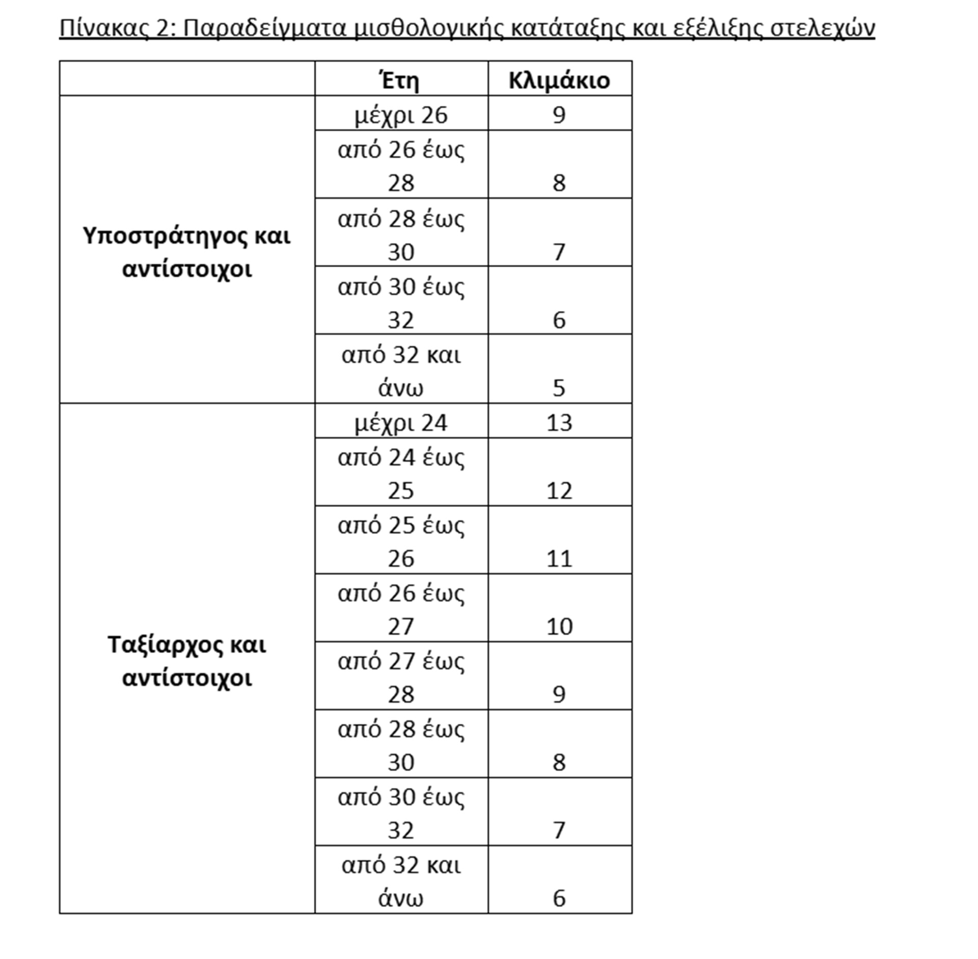 Μέτρα ΔΕΘ: Οι αλλαγές στα μισθολόγια Ενόπλων Δυνάμεων και Σωμάτων Ασφαλείας-2