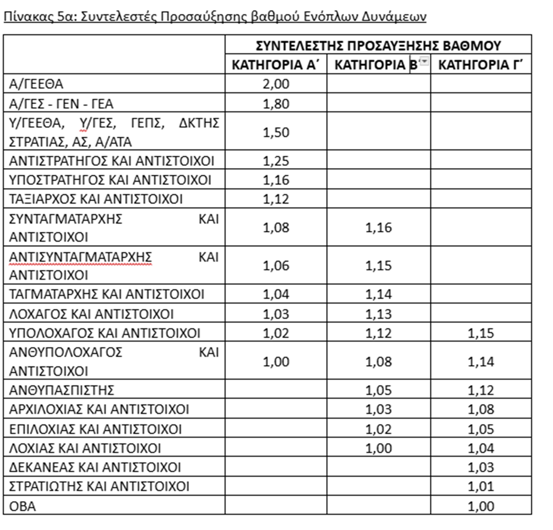 Μέτρα ΔΕΘ: Οι αλλαγές στα μισθολόγια Ενόπλων Δυνάμεων και Σωμάτων Ασφαλείας-5
