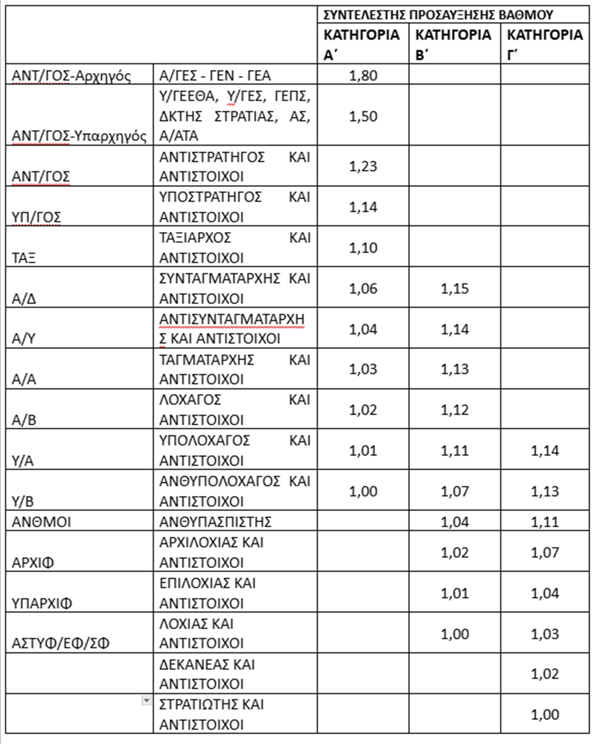 Μέτρα ΔΕΘ: Οι αλλαγές στα μισθολόγια Ενόπλων Δυνάμεων και Σωμάτων Ασφαλείας-6