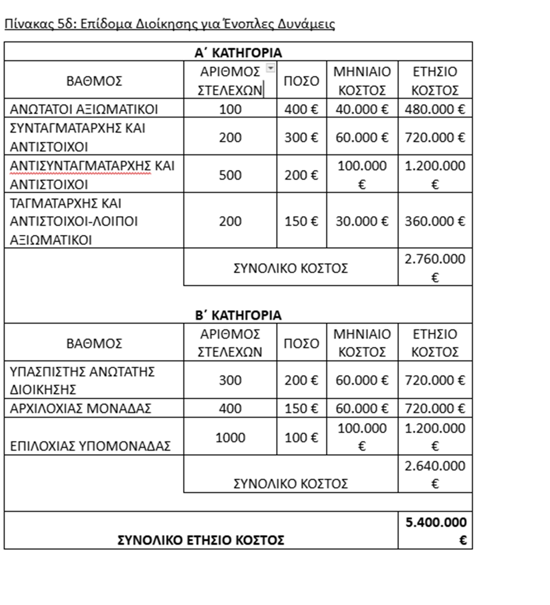 Μέτρα ΔΕΘ: Οι αλλαγές στα μισθολόγια Ενόπλων Δυνάμεων και Σωμάτων Ασφαλείας-8