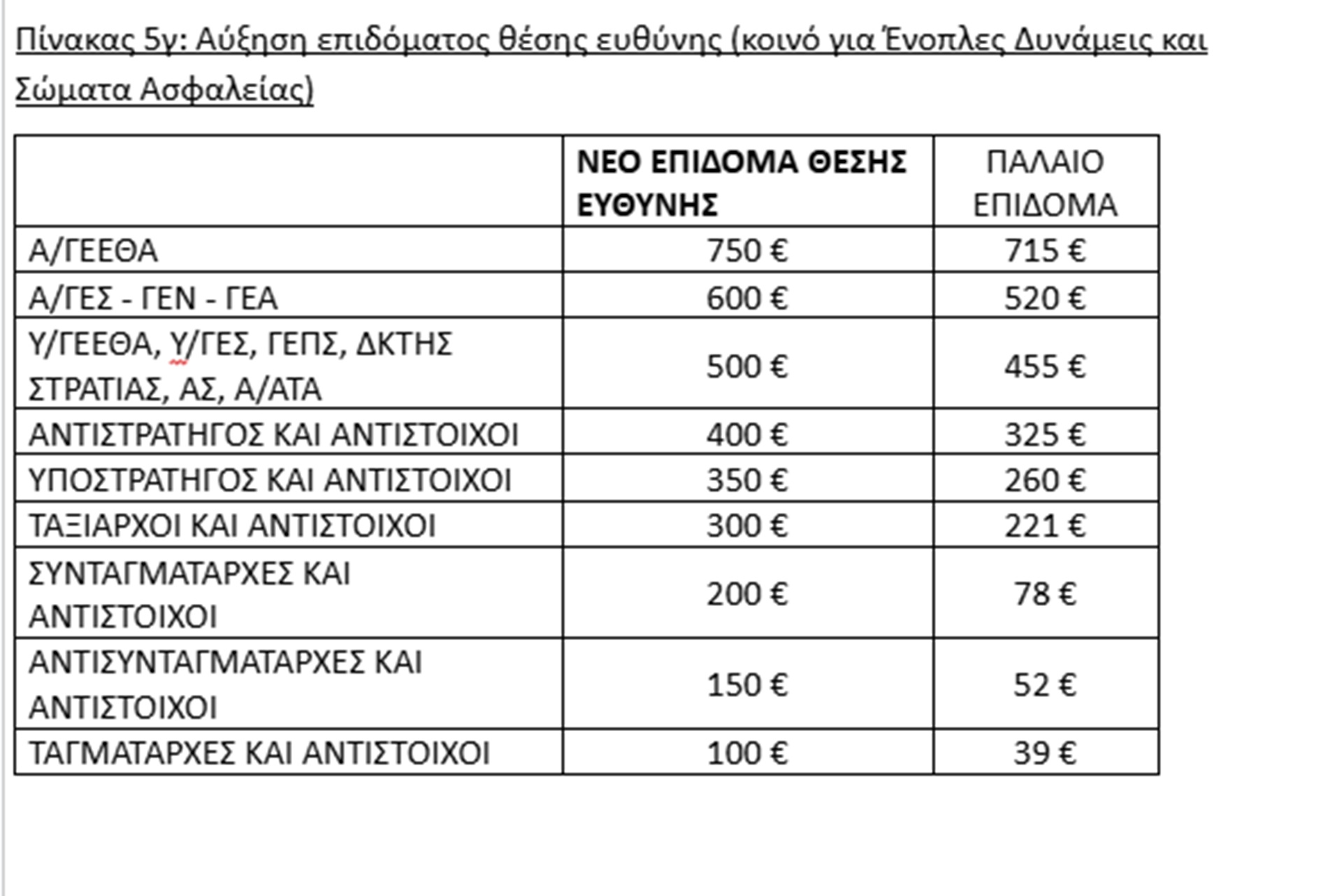 Μέτρα ΔΕΘ: Οι αλλαγές στα μισθολόγια Ενόπλων Δυνάμεων και Σωμάτων Ασφαλείας-7