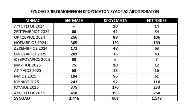 Σχέδιο 10 ημερών κατά της ευλογιάς των προβάτων – «Μέτρα, αλλιώς κινδυνεύουμε με lockdown»-1