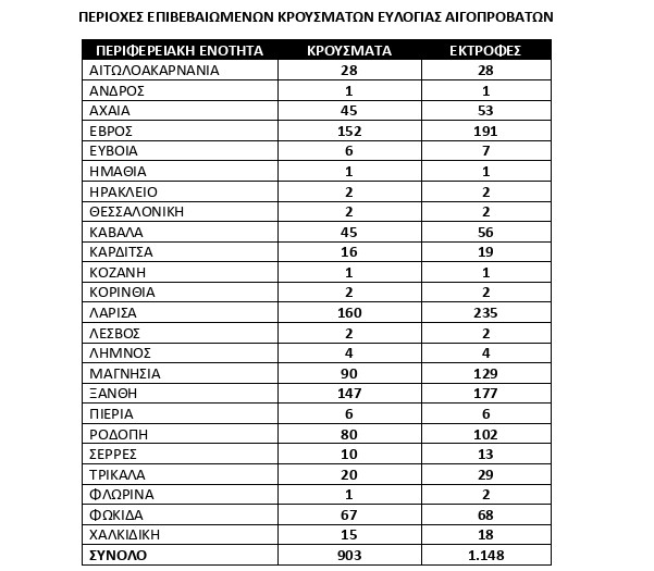 Σχέδιο 10 ημερών κατά της ευλογιάς των προβάτων – «Μέτρα, αλλιώς κινδυνεύουμε με lockdown»-2