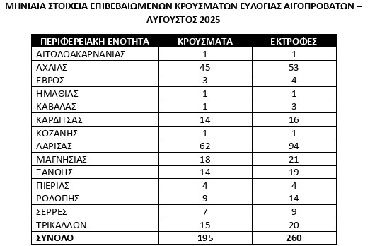Σχέδιο 10 ημερών κατά της ευλογιάς των προβάτων – «Μέτρα, αλλιώς κινδυνεύουμε με lockdown»-3