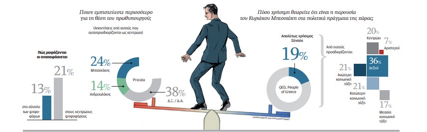 Τι θέλουν σήμερα οι «κεντρώοι του Κυριάκου»-1