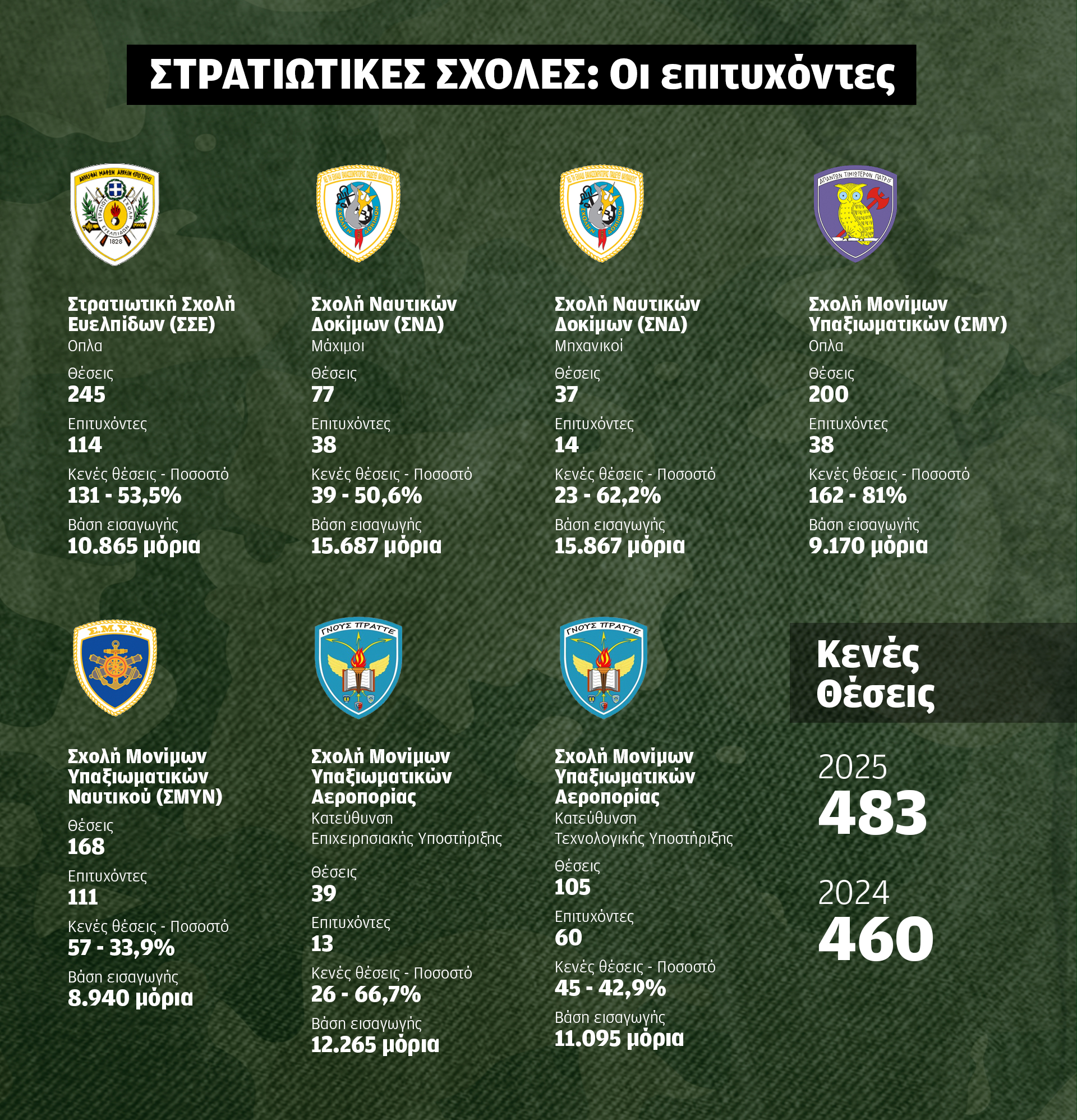 Δέσμη νέων μέτρων για την «αιμορραγία» στις στρατιωτικές σχολές-1