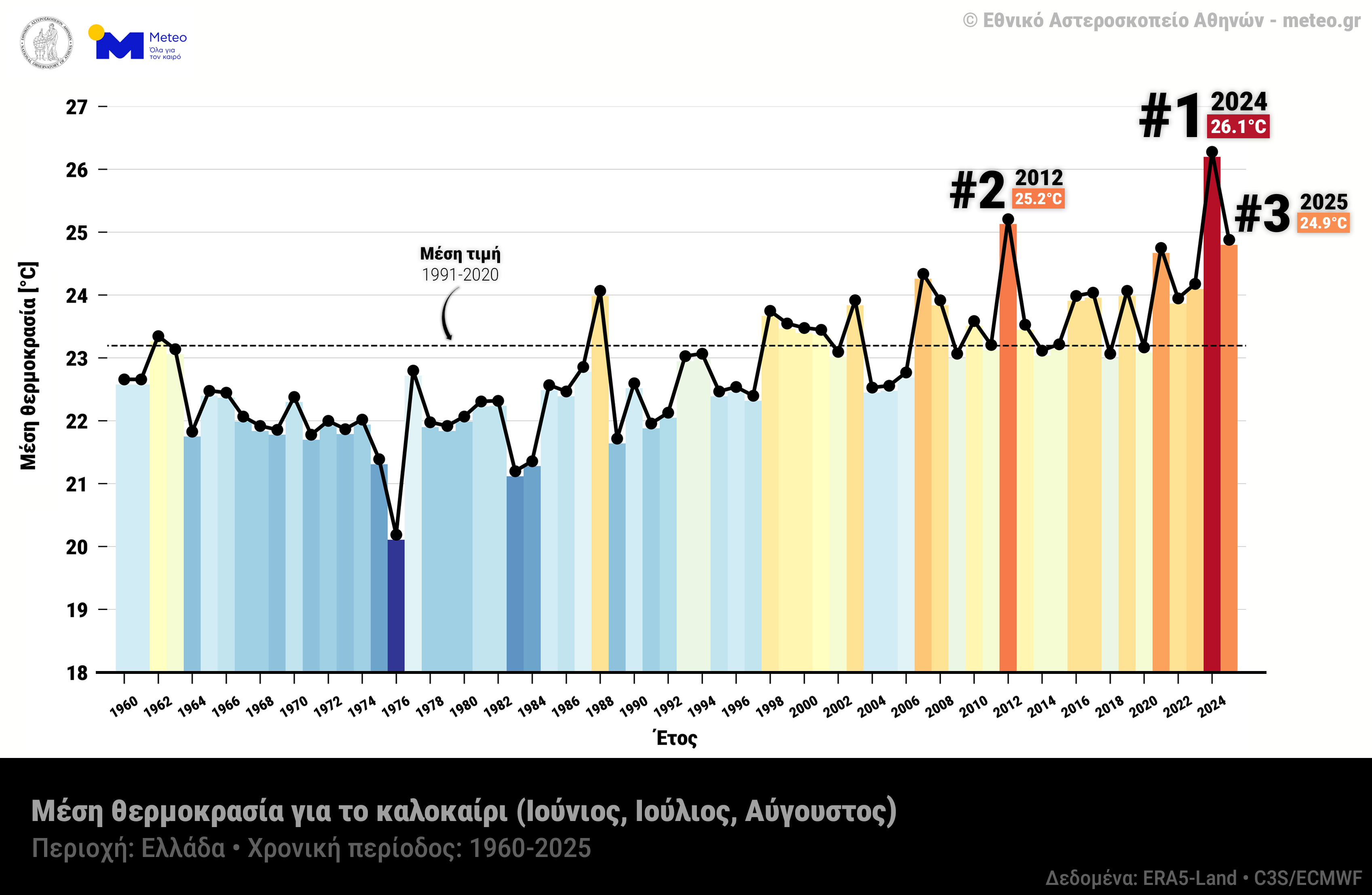 Meteo: Το φετινό καλοκαίρι ήταν το τρίτο θερμότερο που έχει καταγραφεί στην Ελλάδα από το 1960-1