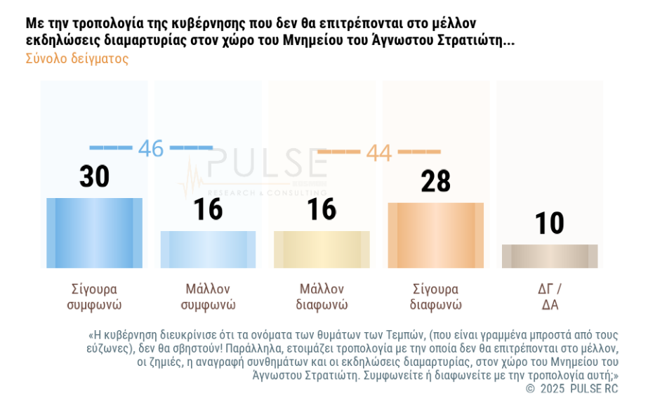 Δημοσκόπηση: Πώς κρίνουν οι πολίτες την τροπολογία για τον Αγνωστο Στρατιώτη-1