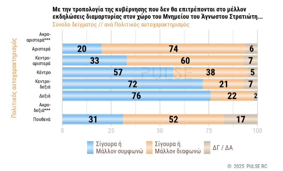 Δημοσκόπηση: Πώς κρίνουν οι πολίτες την τροπολογία για τον Αγνωστο Στρατιώτη-2