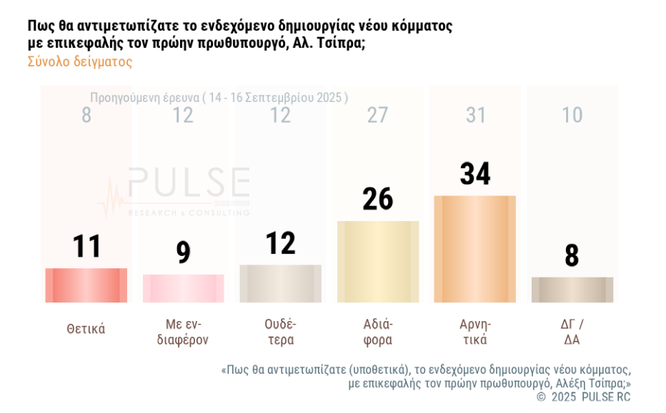 Δημοσκόπηση: Πώς κρίνουν οι πολίτες την τροπολογία για τον Αγνωστο Στρατιώτη-5