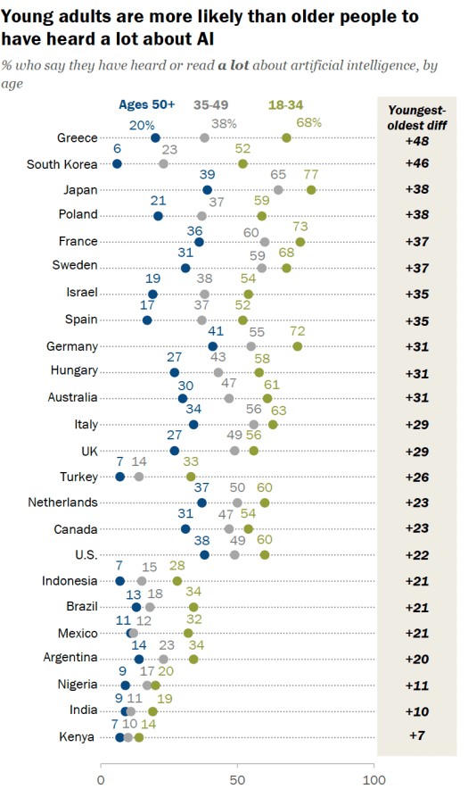 Διεθνής έρευνα: Οι μισοί Ελληνες ανησυχούν για την AI-2