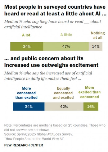 Διεθνής έρευνα: Οι μισοί Ελληνες ανησυχούν για την AI-3