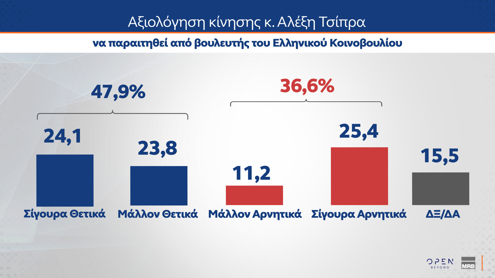Δημοσκόπηση: Πόσοι θα ψήφιζαν ένα κόμμα Τσίπρα, Σαμαρά ή Καρυστιανού-7