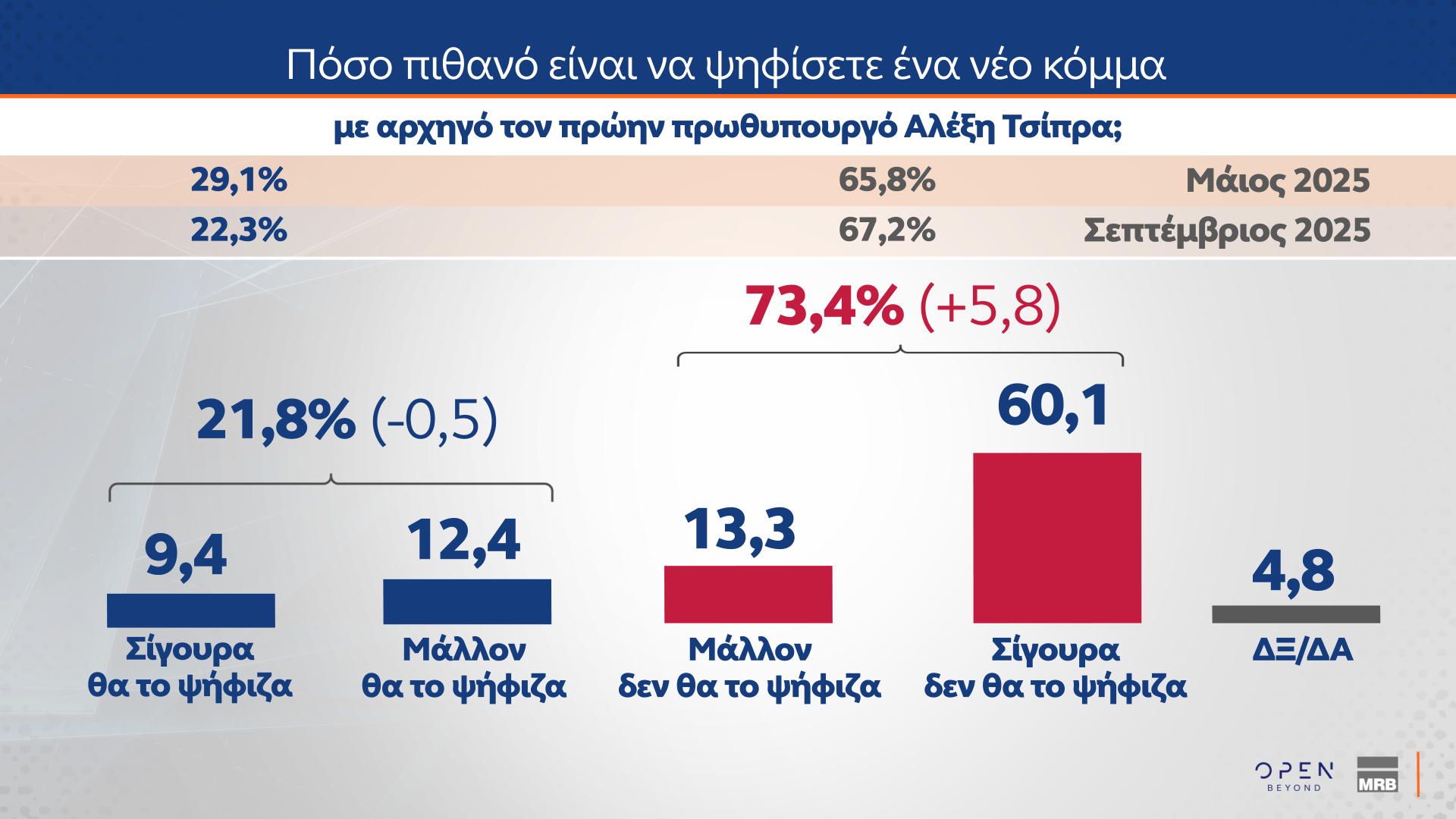 Δημοσκόπηση: Πόσοι θα ψήφιζαν ένα κόμμα Τσίπρα, Σαμαρά ή Καρυστιανού-8