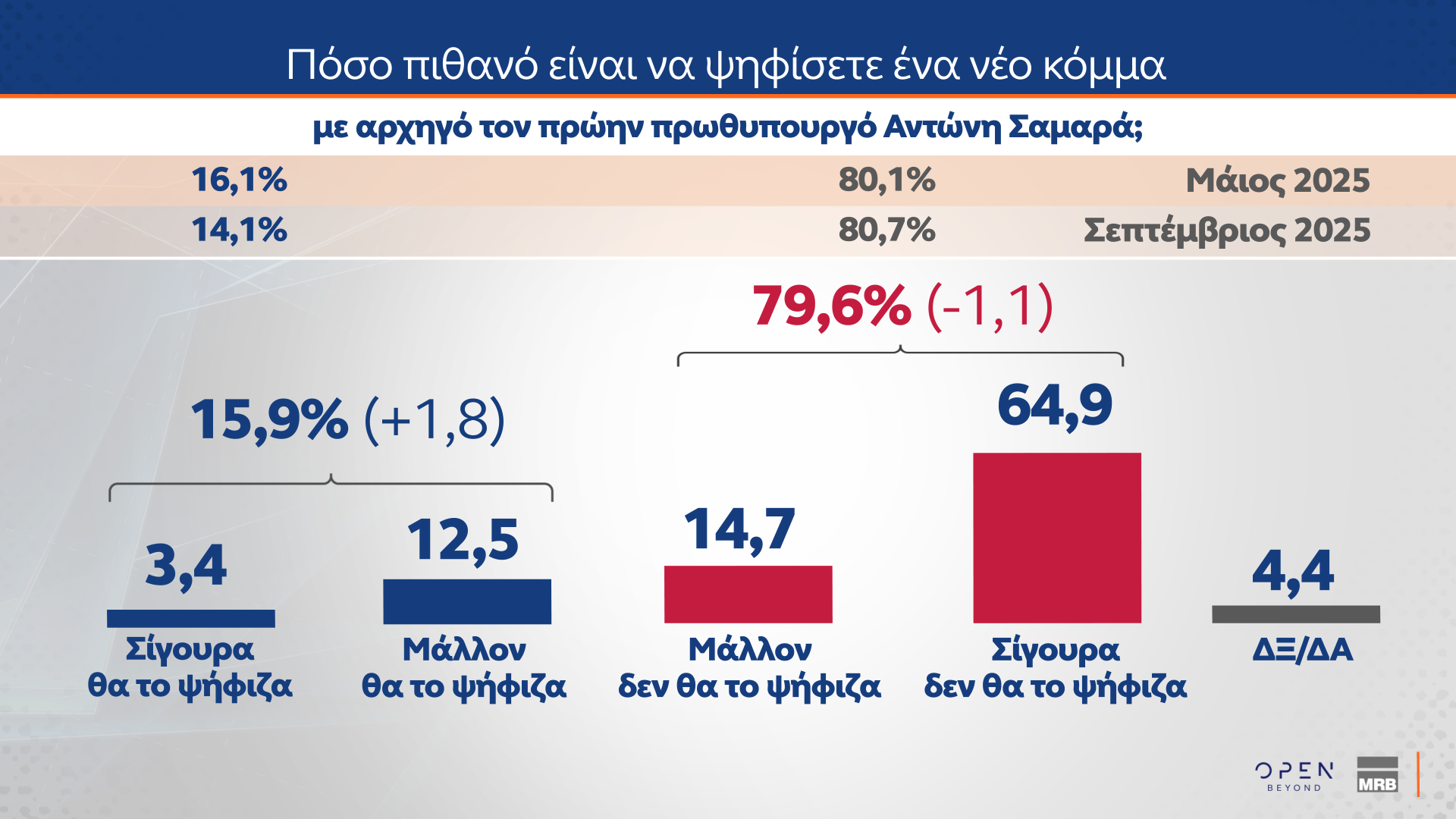 Δημοσκόπηση: Πόσοι θα ψήφιζαν ένα κόμμα Τσίπρα, Σαμαρά ή Καρυστιανού-9