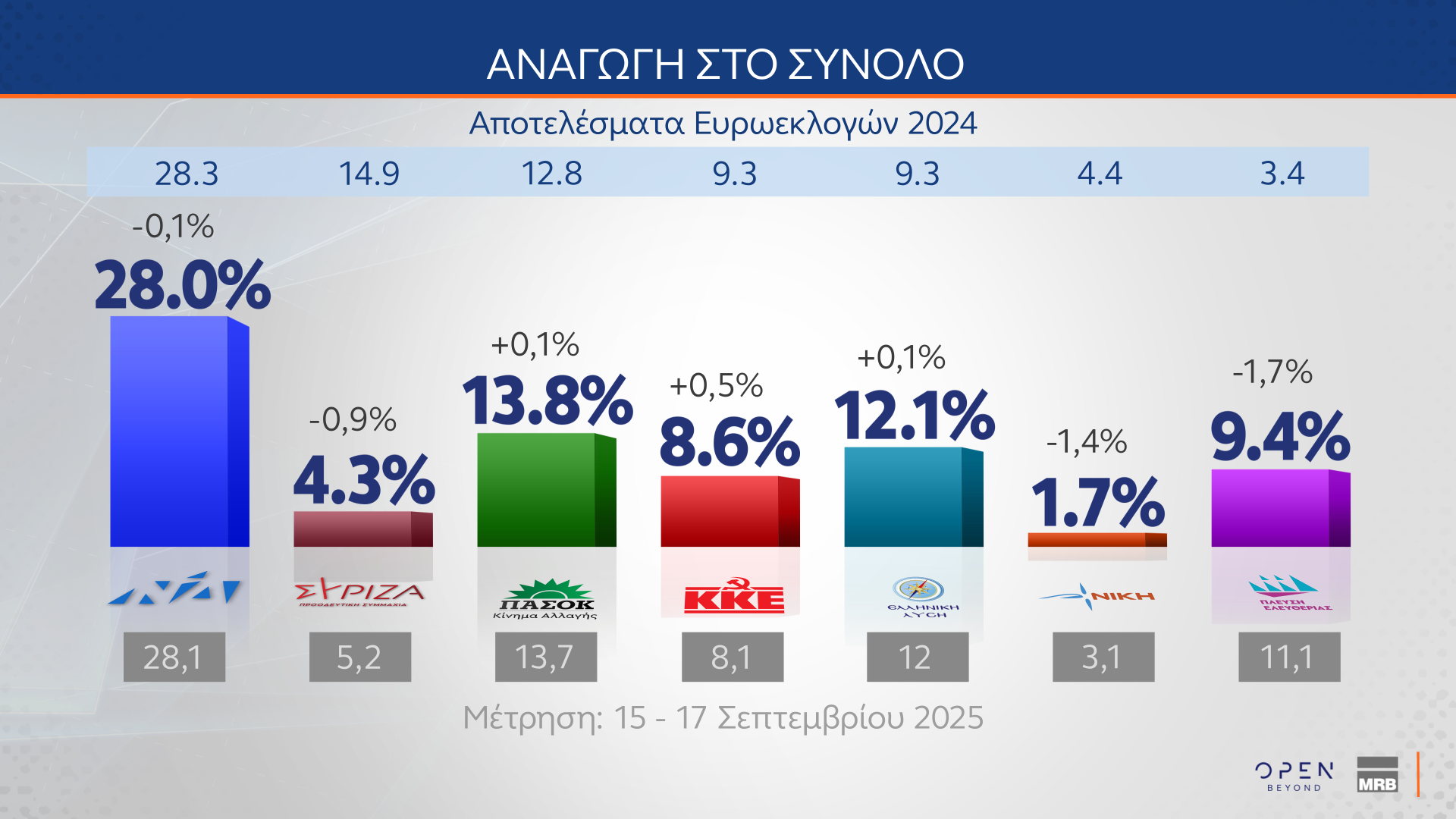 Δημοσκόπηση: Πόσοι θα ψήφιζαν ένα κόμμα Τσίπρα, Σαμαρά ή Καρυστιανού-12