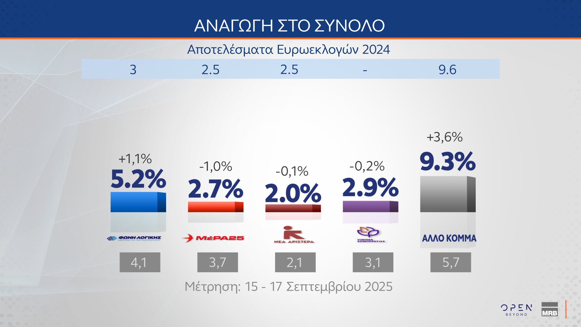 Δημοσκόπηση: Πόσοι θα ψήφιζαν ένα κόμμα Τσίπρα, Σαμαρά ή Καρυστιανού-13