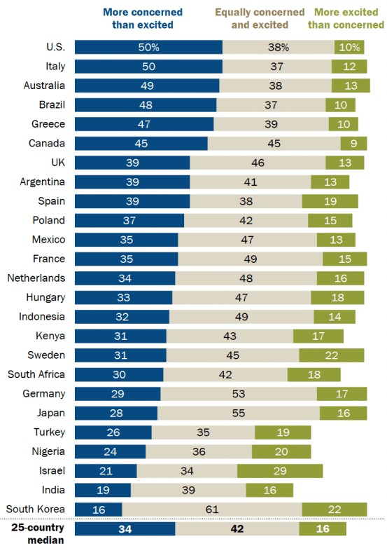 Διεθνής έρευνα: Οι μισοί Ελληνες ανησυχούν για την AI-1