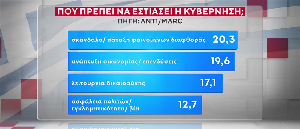Δημοσκόπηση: Προβάδισμα Τσίπρα στην Κεντροαριστερά-2