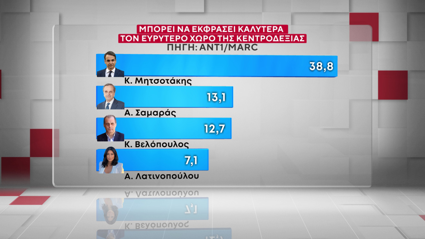 Δημοσκόπηση: Προβάδισμα Τσίπρα στην Κεντροαριστερά-7