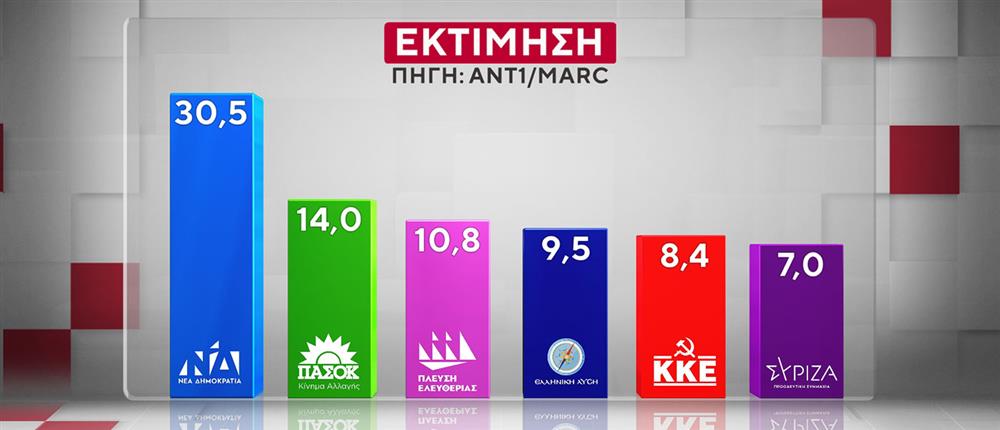 Δημοσκόπηση: Προβάδισμα Τσίπρα στην Κεντροαριστερά-5