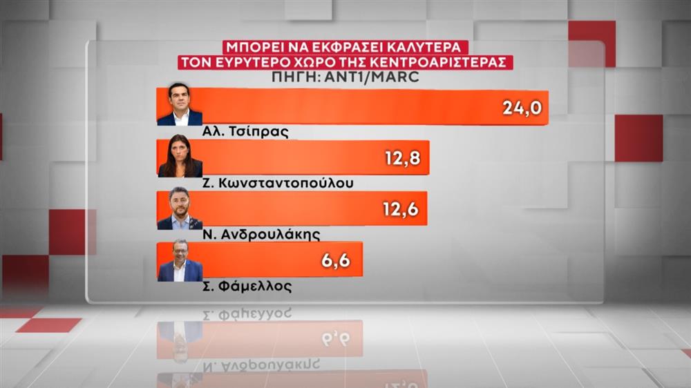 Δημοσκόπηση: Προβάδισμα Τσίπρα στην Κεντροαριστερά-8