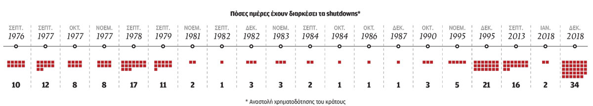 Το μεγάλο ρίσκο της παράλυσης του κράτους-1