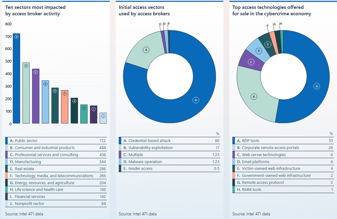 Η Ευρώπη στο επίκεντρο μιας παγκόσμιας έξαρσης κυβερνοεπιθέσεων-5