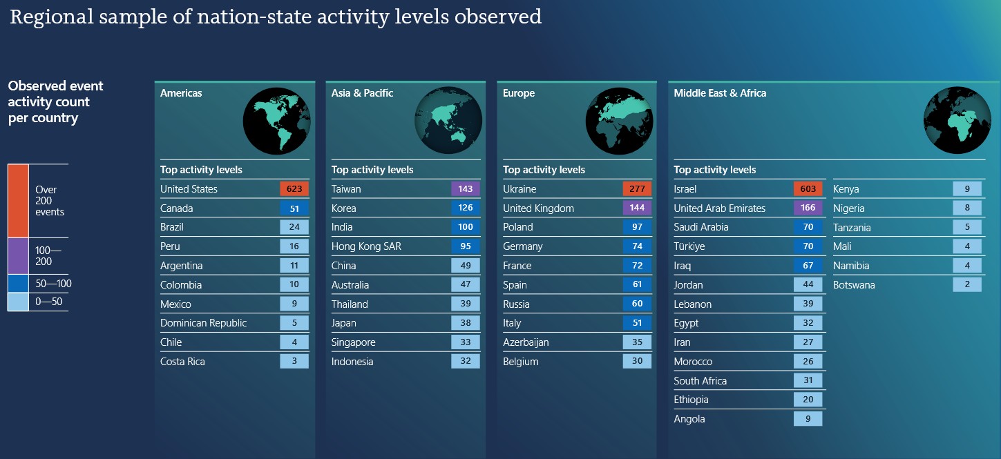 Η Ευρώπη στο επίκεντρο μιας παγκόσμιας έξαρσης κυβερνοεπιθέσεων-3