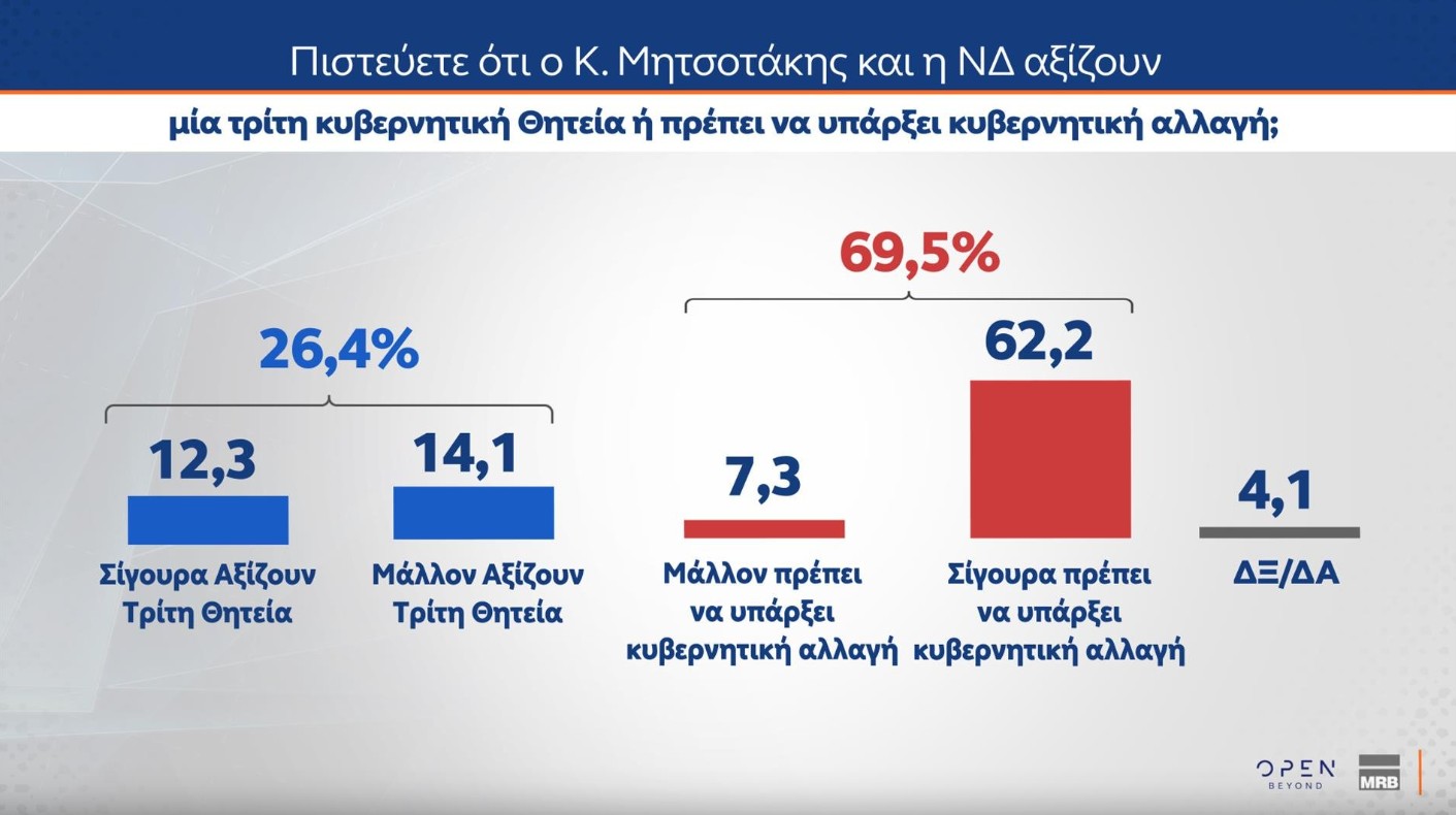 Δημοσκόπηση: Πώς βλέπουν οι πολίτες μια τρίτη θητεία Ν.Δ. και τι περιμένουν από τον Τσίπρα-1