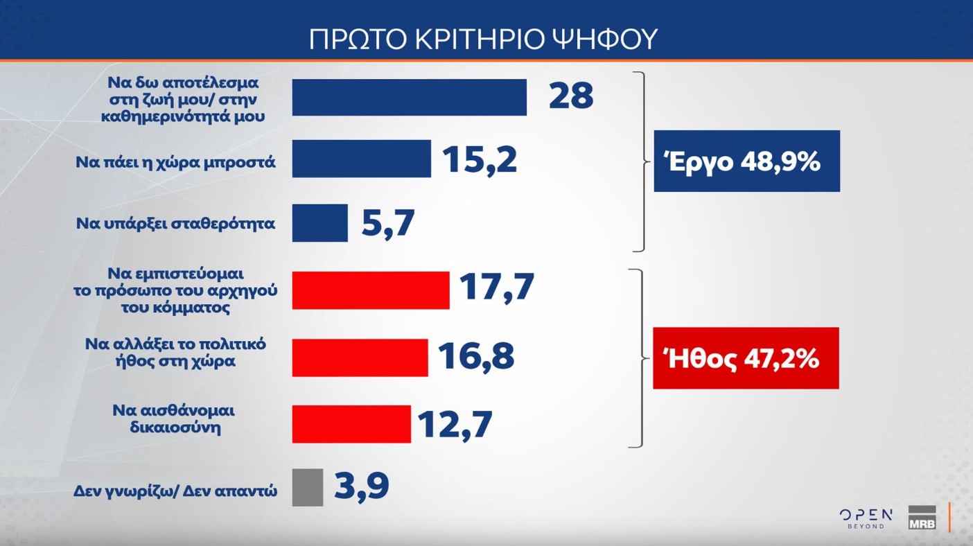 Δημοσκόπηση: Πώς βλέπουν οι πολίτες μια τρίτη θητεία Ν.Δ. και τι περιμένουν από τον Τσίπρα-4