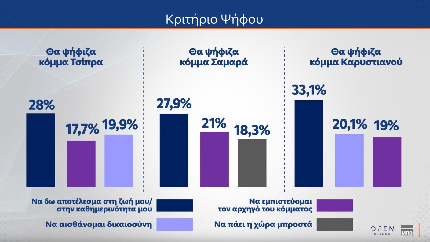 Δημοσκόπηση: Πώς βλέπουν οι πολίτες μια τρίτη θητεία Ν.Δ. και τι περιμένουν από τον Τσίπρα-5