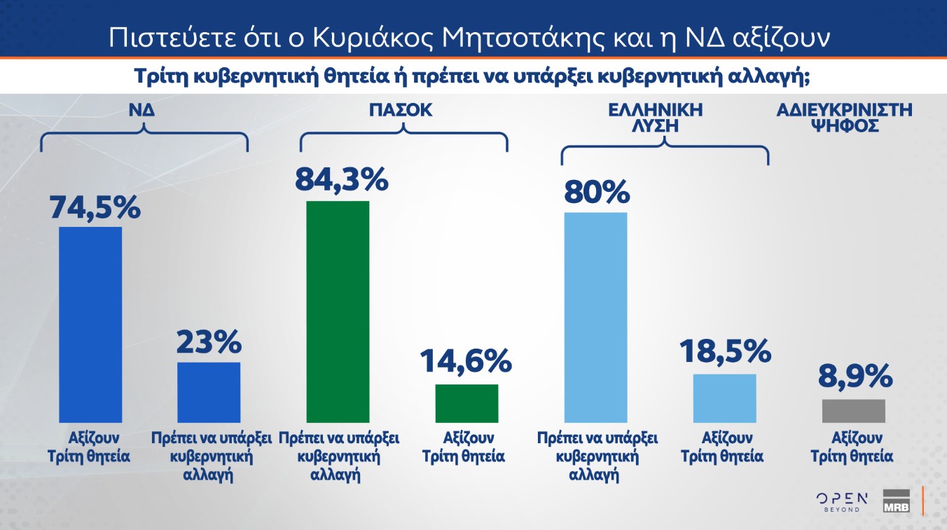 Δημοσκόπηση: Πώς βλέπουν οι πολίτες μια τρίτη θητεία Ν.Δ. και τι περιμένουν από τον Τσίπρα-2