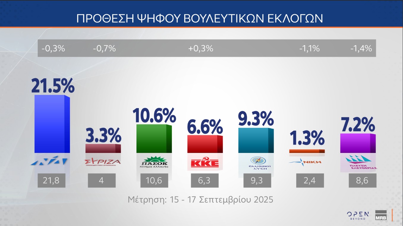 Δημοσκόπηση: Πώς βλέπουν οι πολίτες μια τρίτη θητεία Ν.Δ. και τι περιμένουν από τον Τσίπρα-3