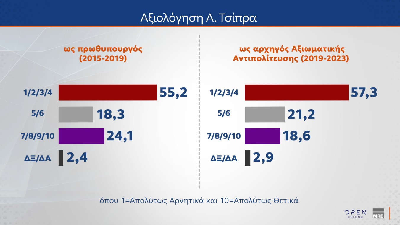 Δημοσκόπηση: Πώς βλέπουν οι πολίτες μια τρίτη θητεία Ν.Δ. και τι περιμένουν από τον Τσίπρα-6