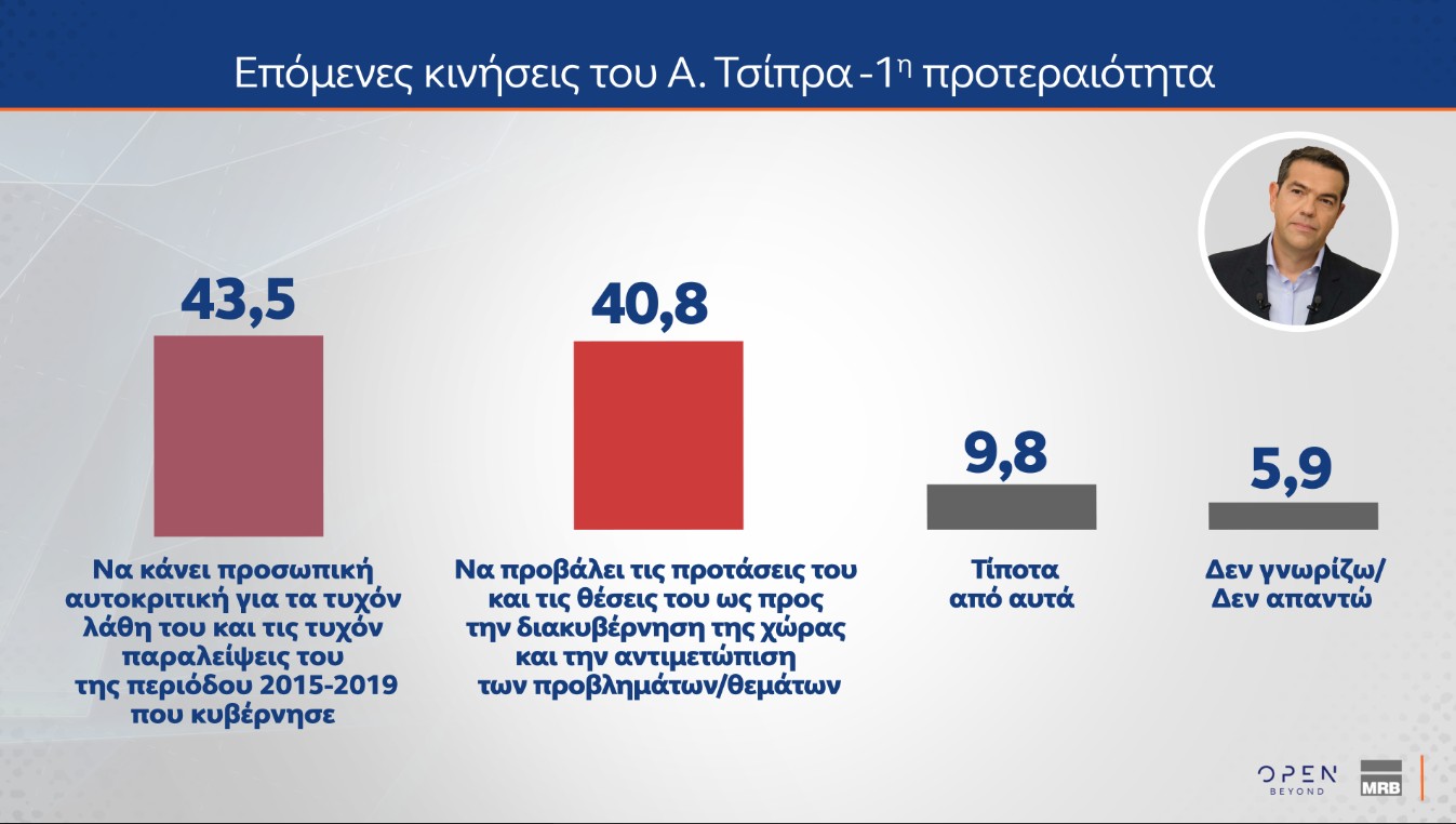 Δημοσκόπηση: Πώς βλέπουν οι πολίτες μια τρίτη θητεία Ν.Δ. και τι περιμένουν από τον Τσίπρα-7