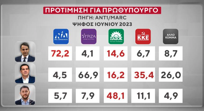 Δημοσκόπηση: Ποιοι θα ψήφιζαν Τσίπρα, Σαμαρά, Καρυστιανού-1