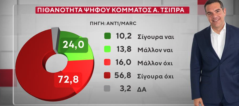 Δημοσκόπηση: Ποιοι θα ψήφιζαν Τσίπρα, Σαμαρά, Καρυστιανού-2