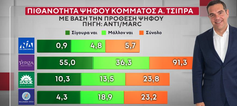 Δημοσκόπηση: Ποιοι θα ψήφιζαν Τσίπρα, Σαμαρά, Καρυστιανού-3