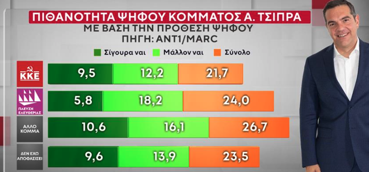 Δημοσκόπηση: Ποιοι θα ψήφιζαν Τσίπρα, Σαμαρά, Καρυστιανού-4