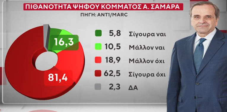 Δημοσκόπηση: Ποιοι θα ψήφιζαν Τσίπρα, Σαμαρά, Καρυστιανού-5