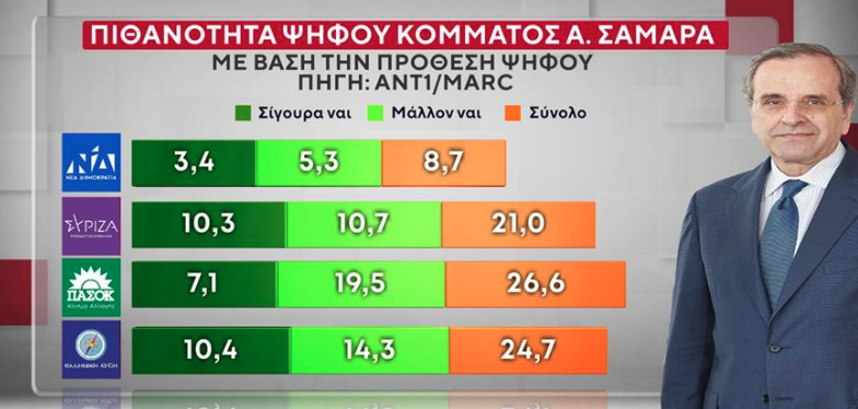 Δημοσκόπηση: Ποιοι θα ψήφιζαν Τσίπρα, Σαμαρά, Καρυστιανού-6