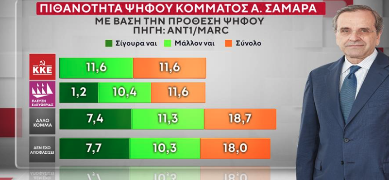 Δημοσκόπηση: Ποιοι θα ψήφιζαν Τσίπρα, Σαμαρά, Καρυστιανού-7