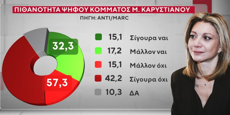 Δημοσκόπηση: Ποιοι θα ψήφιζαν Τσίπρα, Σαμαρά, Καρυστιανού-8